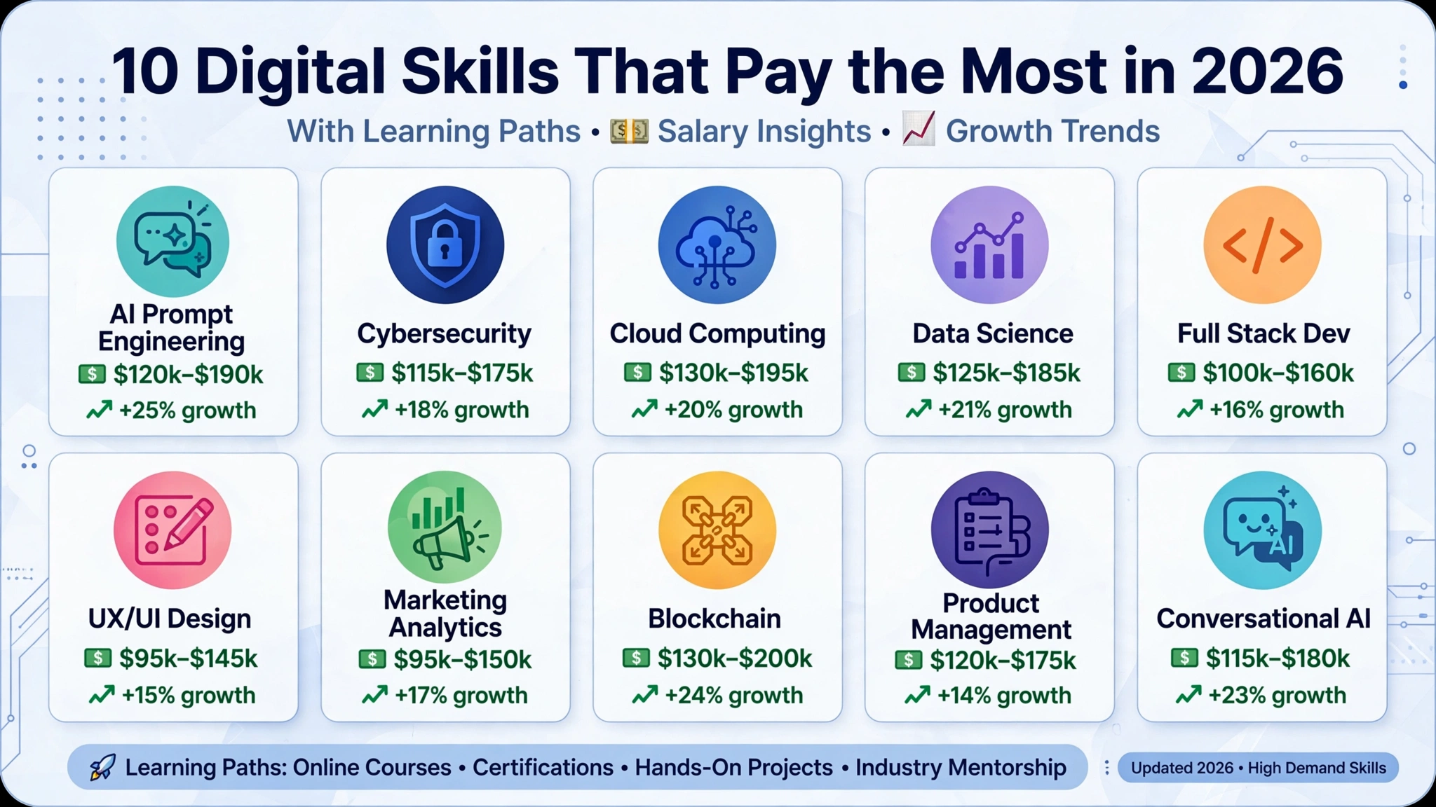 Digital skills